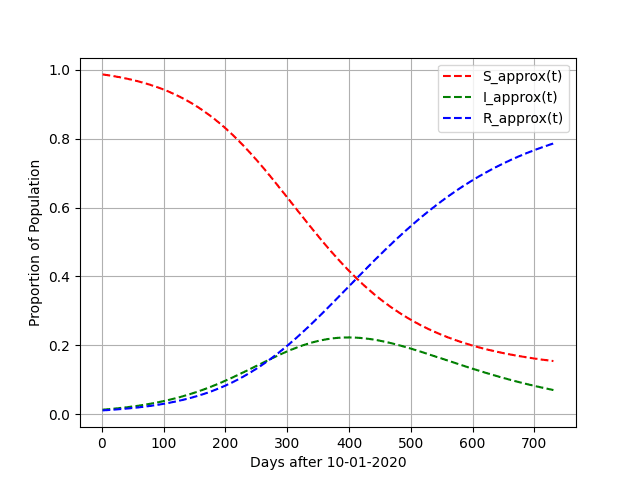 Covid-19 Modeling
